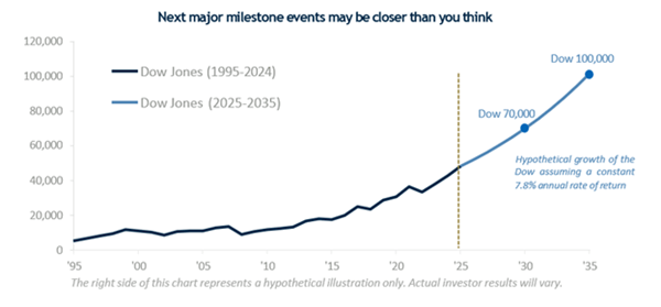 chart depicting dow milestones